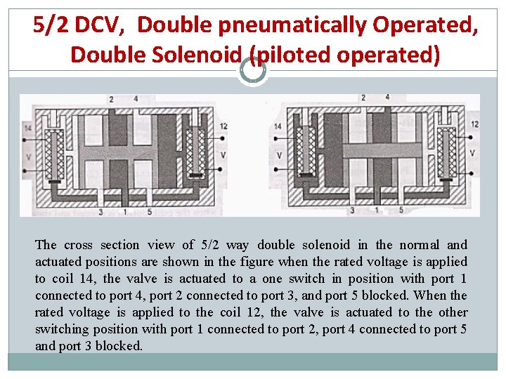 5/2 DCV, Double pneumatically Operated, Double Solenoid (piloted operated) The cross section view of