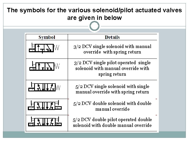 The symbols for the various solenoid/pilot actuated valves are given in below 3/2 DCV