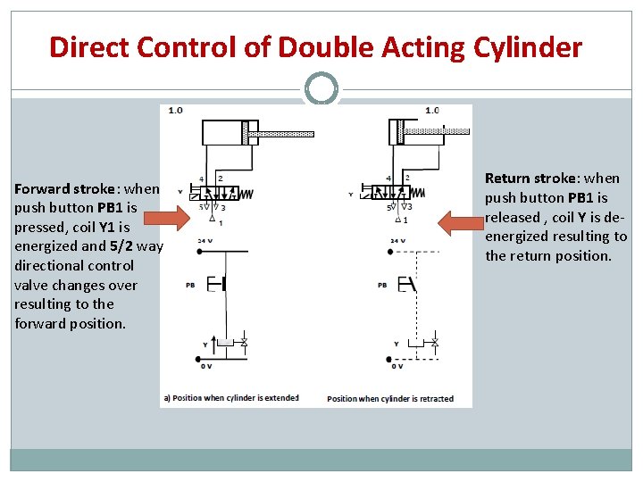 Direct Control of Double Acting Cylinder Forward stroke: when push button PB 1 is