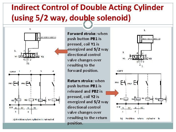 Indirect Control of Double Acting Cylinder (using 5/2 way, double solenoid) Forward stroke: when
