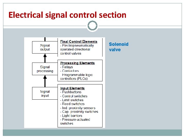 Electrical signal control section Solenoid valve 