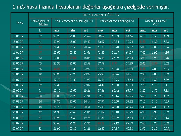 1 m/s hava hızında hesaplanan değerler aşağıdaki çizelgede verilmiştir. HESAPLANAN DEĞERLER Tarih Buharlaşan Su