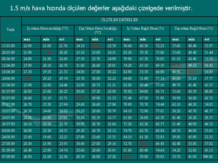 1. 5 m/s hava hızında ölçülen değerler aşağıdaki çizelgede verilmiştir. ÖLÇÜLEN DEĞERLER Tarih İç