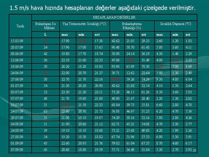 1. 5 m/s hava hızında hesaplanan değerler aşağıdaki çizelgede verilmiştir. HESAPLANAN DEĞERLER Tarih Buharlaşan