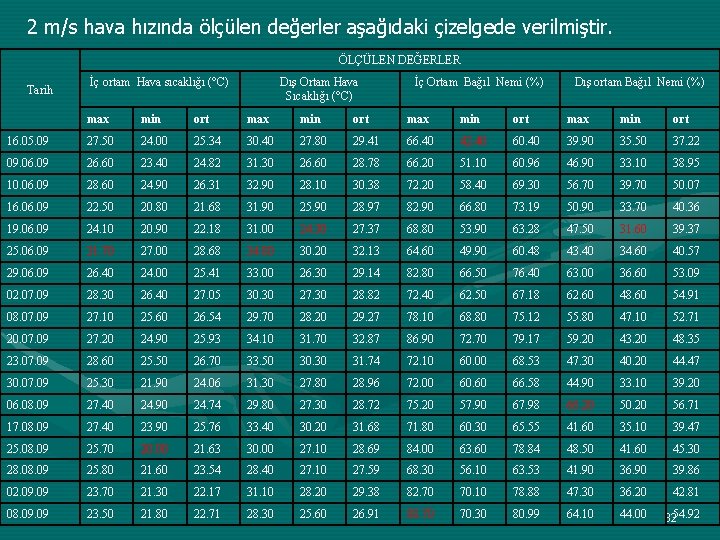 2 m/s hava hızında ölçülen değerler aşağıdaki çizelgede verilmiştir. ÖLÇÜLEN DEĞERLER Tarih İç ortam