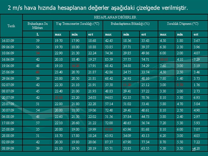 2 m/s hava hızında hesaplanan değerler aşağıdaki çizelgede verilmiştir. HESAPLANAN DEĞERLER Tarih Buharlaşan Su