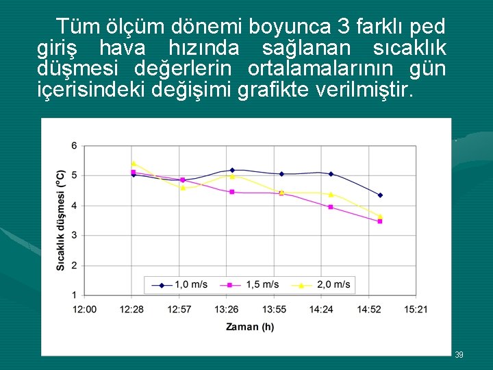 Tüm ölçüm dönemi boyunca 3 farklı ped giriş hava hızında sağlanan sıcaklık düşmesi değerlerin