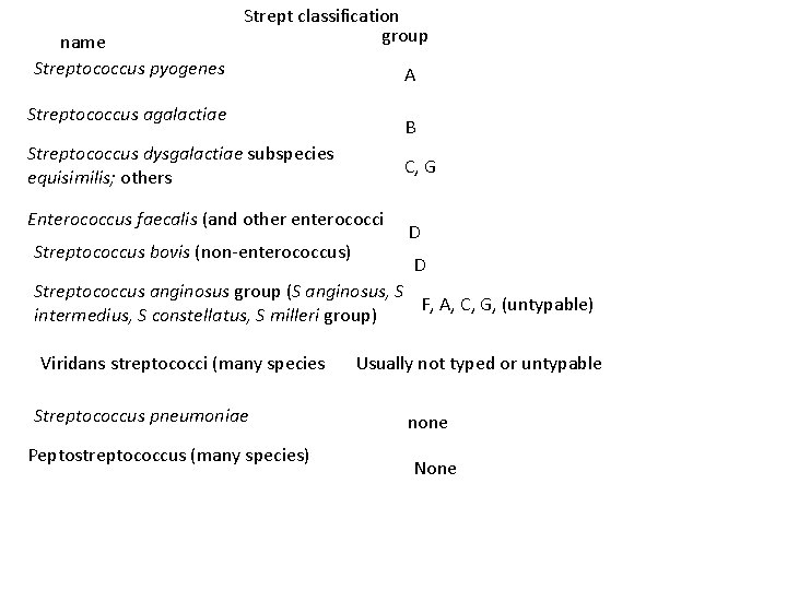 name Streptococcus pyogenes Strept classification group A Streptococcus agalactiae B Streptococcus dysgalactiae subspecies equisimilis;