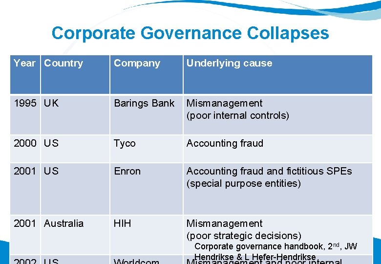 Corporate Governance Collapses Year Country Company Underlying cause 1995 UK Barings Bank Mismanagement (poor