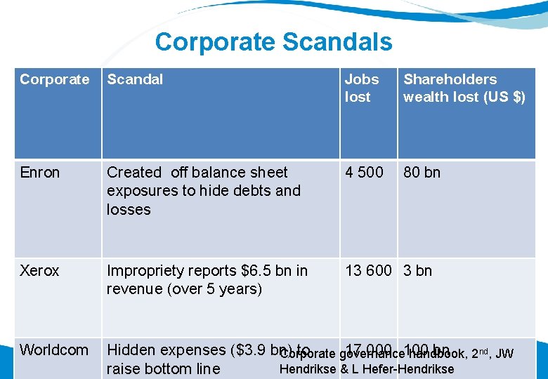 Corporate Scandals Corporate Scandal Jobs lost Shareholders wealth lost (US $) Enron Created off