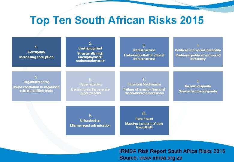 Top Ten South African Risks 2015 1. Corruption Increasing corruption 5. Organised crime Major