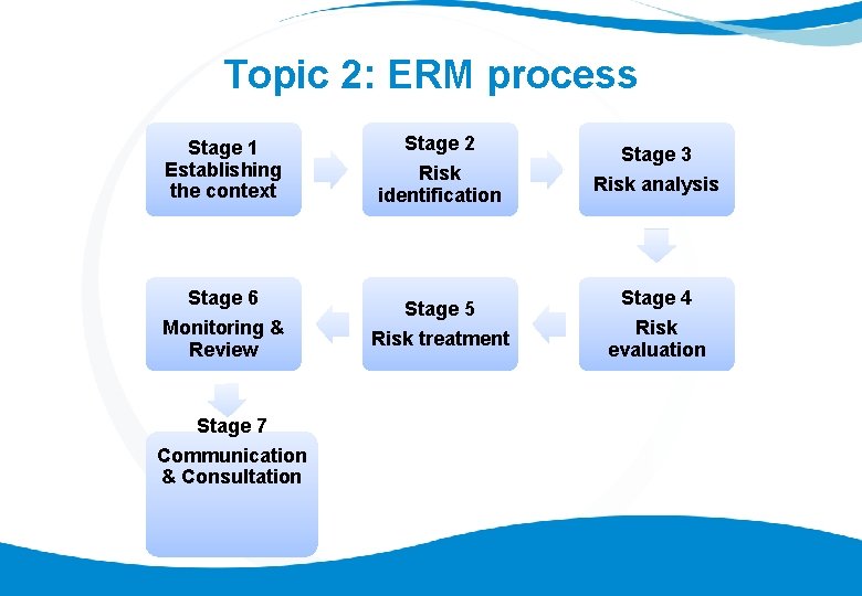 Topic 2: ERM process Stage 1 Establishing the context Stage 6 Monitoring & Review