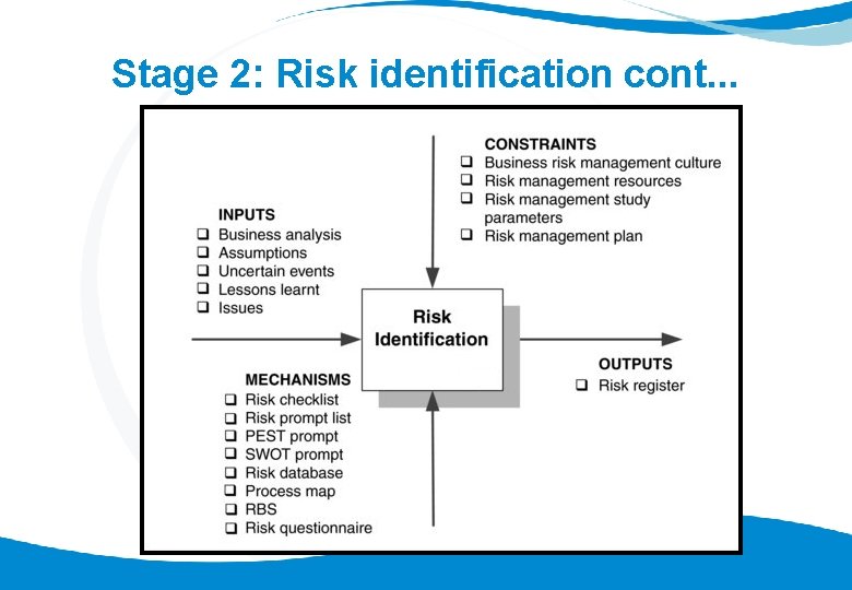 Stage 2: Risk identification cont. . . 