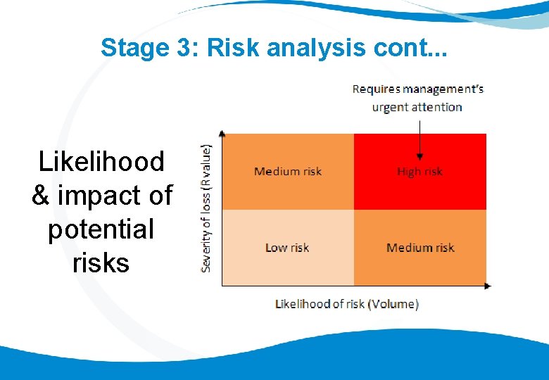 Stage 3: Risk analysis cont. . . Likelihood & impact of potential risks 