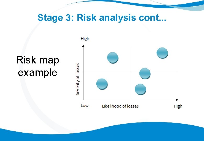 Stage 3: Risk analysis cont. . . Risk map example 