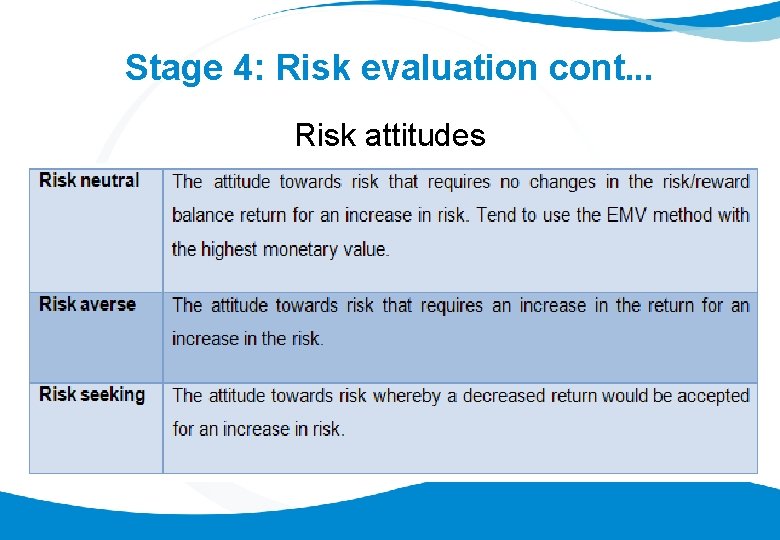 Stage 4: Risk evaluation cont. . . Risk attitudes 