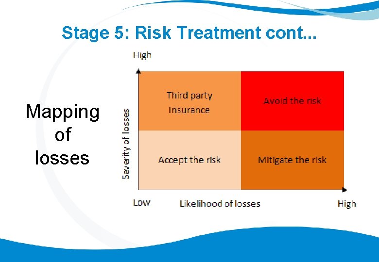 Stage 5: Risk Treatment cont. . . Mapping of losses 