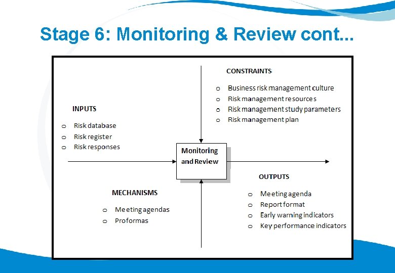 Stage 6: Monitoring & Review cont. . . 