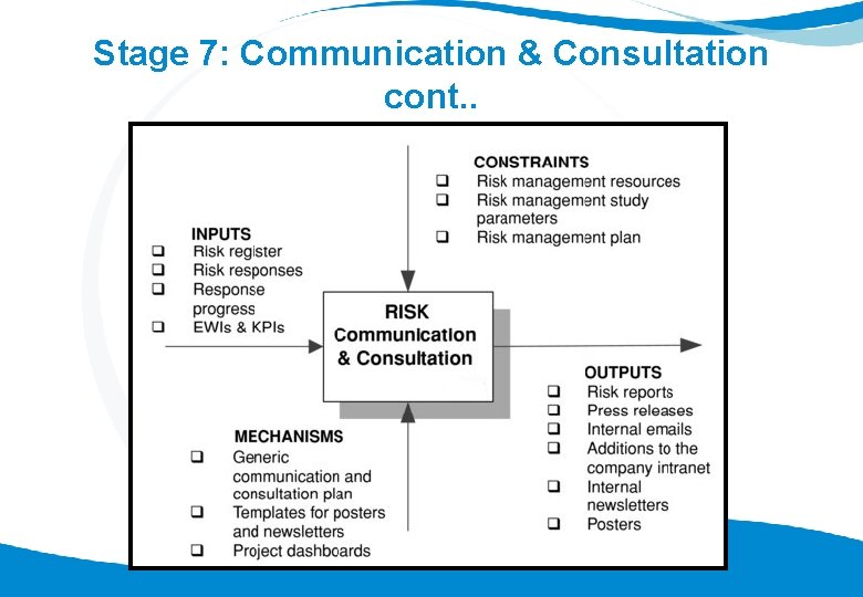 Stage 7: Communication & Consultation cont. . 