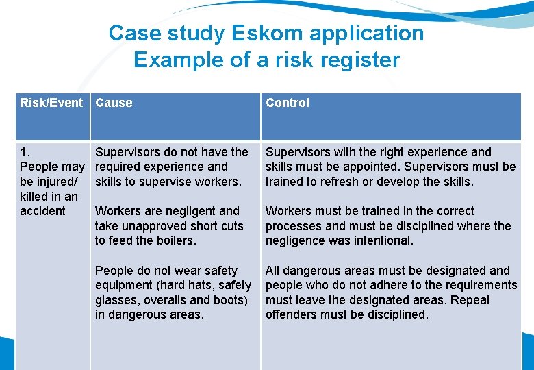Case study Eskom application Example of a risk register Risk/Event Cause Control 1. People