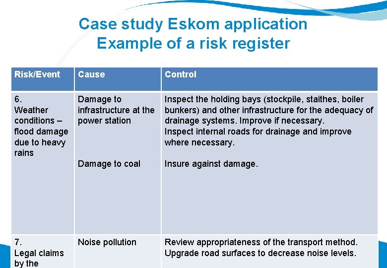 Case study Eskom application Example of a risk register Risk/Event Cause Control 6. Weather
