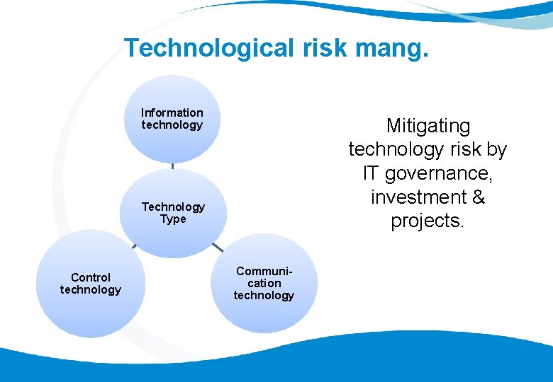 Technological risk mang. Information technology Mitigating technology risk by IT governance, investment & projects.