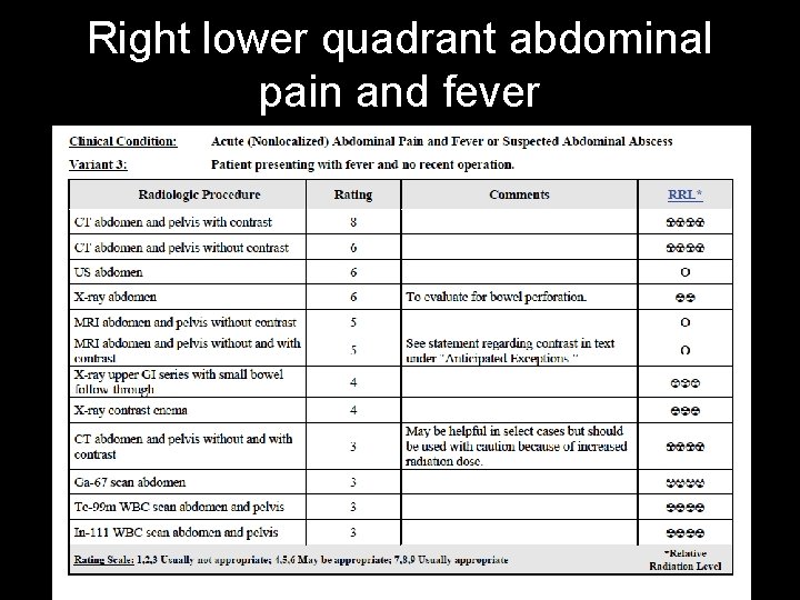 Right lower quadrant abdominal pain and fever 