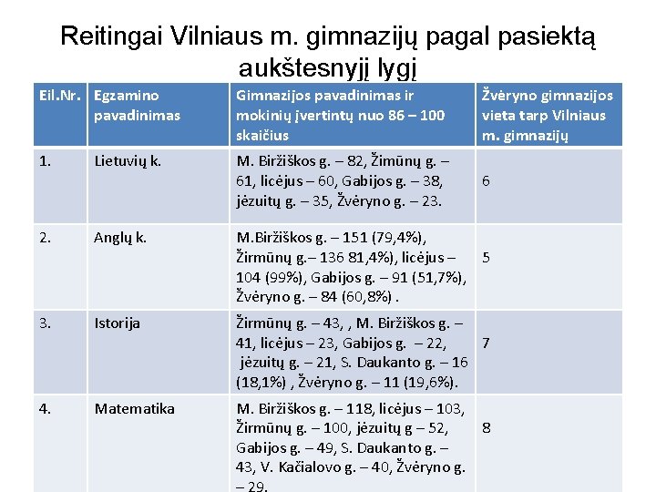 Reitingai Vilniaus m. gimnazijų pagal pasiektą aukštesnyjį lygį Eil. Nr. Egzamino pavadinimas Gimnazijos pavadinimas