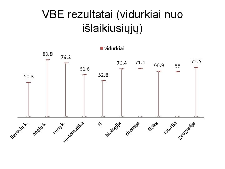 VBE rezultatai (vidurkiai nuo išlaikiusiųjų) vidurkiai 79. 2 m 66. 9 72. 5 66