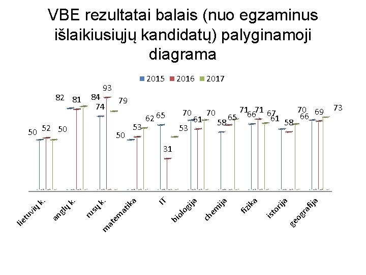 VBE rezultatai balais (nuo egzaminus išlaikiusiųjų kandidatų) palyginamoji diagrama 82 81 93 84 74