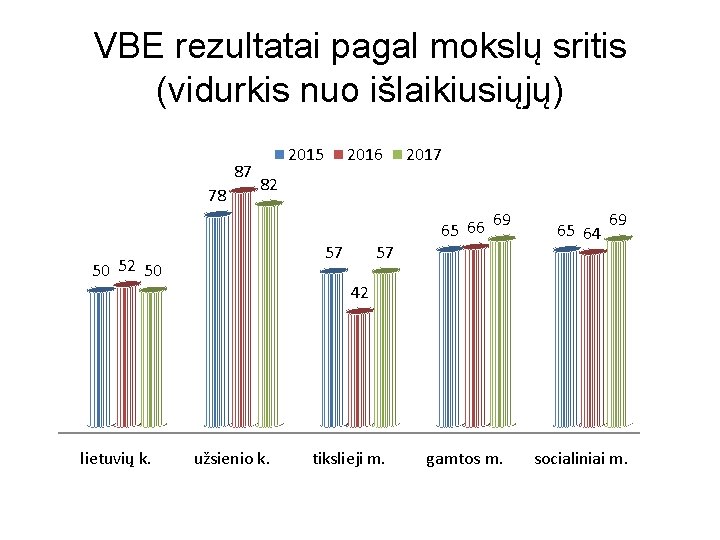 VBE rezultatai pagal mokslų sritis (vidurkis nuo išlaikiusiųjų) 87 78 2015 2016 2017 82