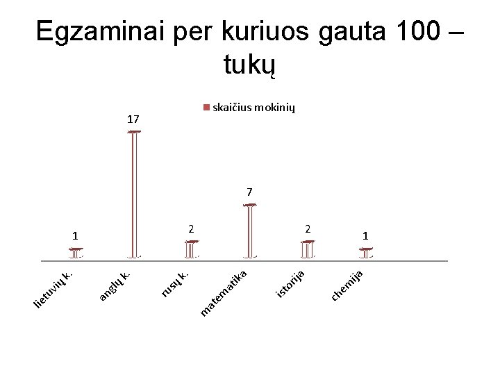 Egzaminai per kuriuos gauta 100 – tukų skaičius mokinių 17 7 1 ija or