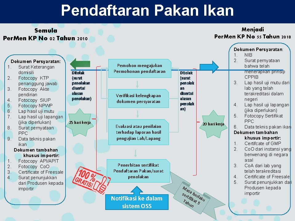 Pendaftaran Pakan Ikan Menjadi Per. Men KP No 55 Tahun 2018 Semula Per. Men