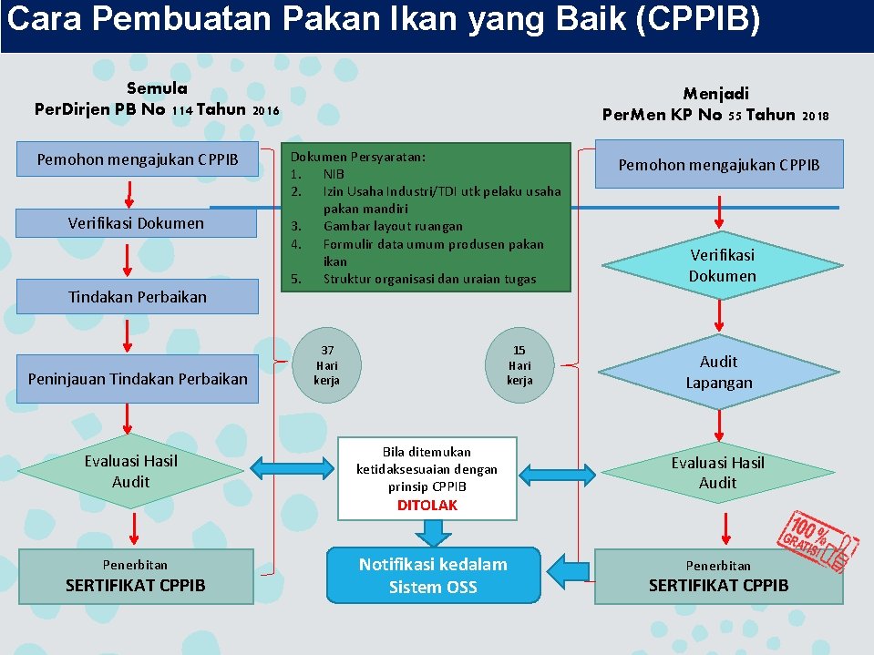 Cara Pembuatan Pakan Ikan yang Baik (CPPIB) Semula Per. Dirjen PB No 114 Tahun