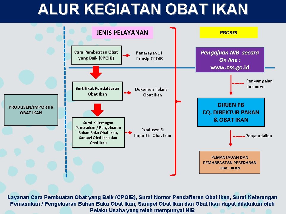 ALUR KEGIATAN OBAT IKAN JENIS PELAYANAN Cara Pembuatan Obat yang Baik (CPOIB) Sertifikat Pendaftaran