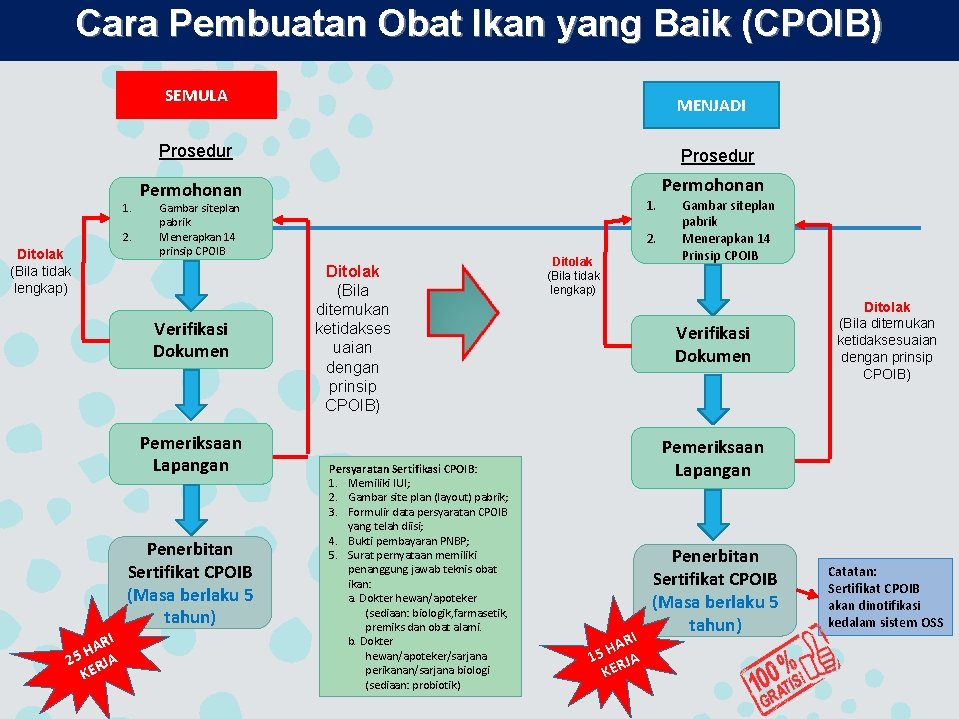 Cara Pembuatan Obat Ikan yang Baik (CPOIB) SEMULA 1. 2. Ditolak (Bila tidak lengkap)