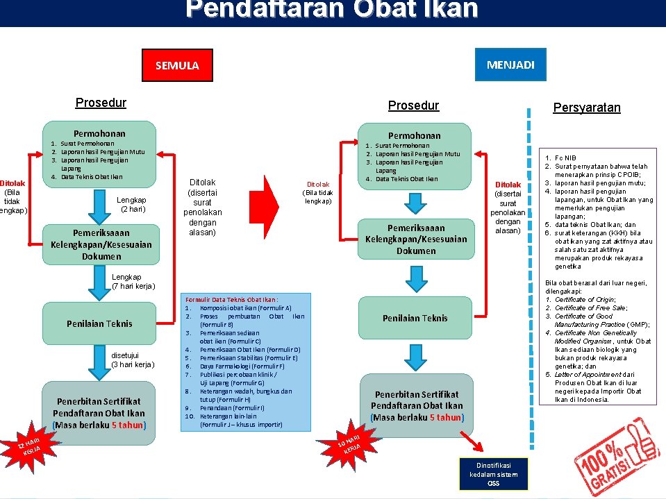 Pendaftaran Obat Ikan MENJADI SEMULA Prosedur Permohonan Ditolak (Bila tidak engkap) 1. Surat Permohonan