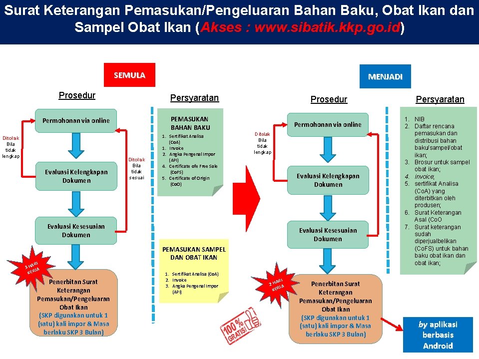 Surat Keterangan Pemasukan/Pengeluaran Bahan Baku, Obat Ikan dan Sampel Obat Ikan (Akses : www.