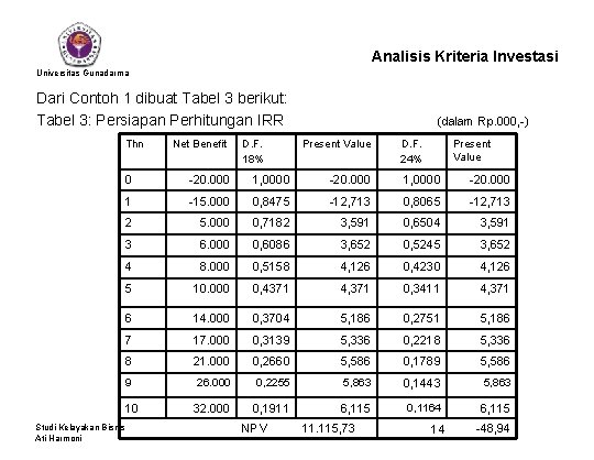 Analisis Kriteria Investasi Universitas Gunadarma Dari Contoh 1 dibuat Tabel 3 berikut: Tabel 3: