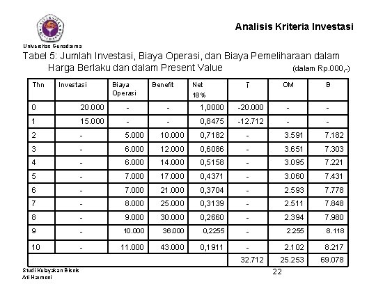 Analisis Kriteria Investasi Universitas Gunadarma Tabel 5: Jumlah Investasi, Biaya Operasi, dan Biaya Pemeliharaan