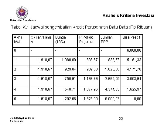 Analisis Kriteria Investasi Universitas Gunadarma Tabel K. 1 Jadwal pengembalian Kredit Perusahaan Batu Bata