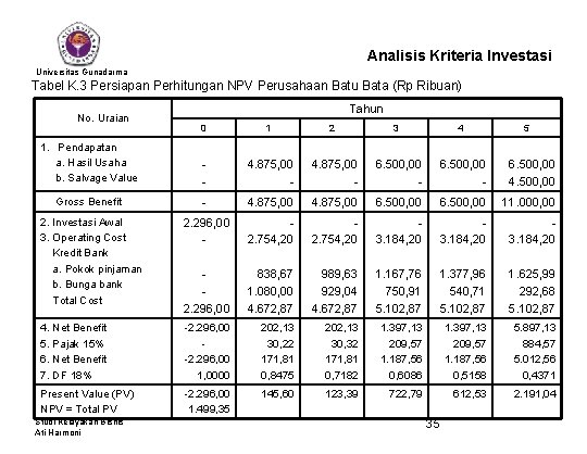 Analisis Kriteria Investasi Universitas Gunadarma Tabel K. 3 Persiapan Perhitungan NPV Perusahaan Batu Bata