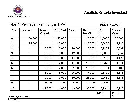 Analisis Kriteria Investasi Universitas Gunadarma Tabel 1: Persiapan Perhitungan NPV Thn Investasi Biaya Operasi