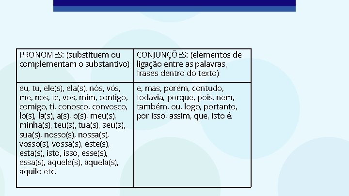 PRONOMES: (substituem ou CONJUNÇÕES: (elementos de complementam o substantivo) ligação entre as palavras, frases