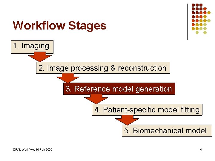 Workflow Stages 1. Imaging 2. Image processing & reconstruction 3. Reference model generation 4.