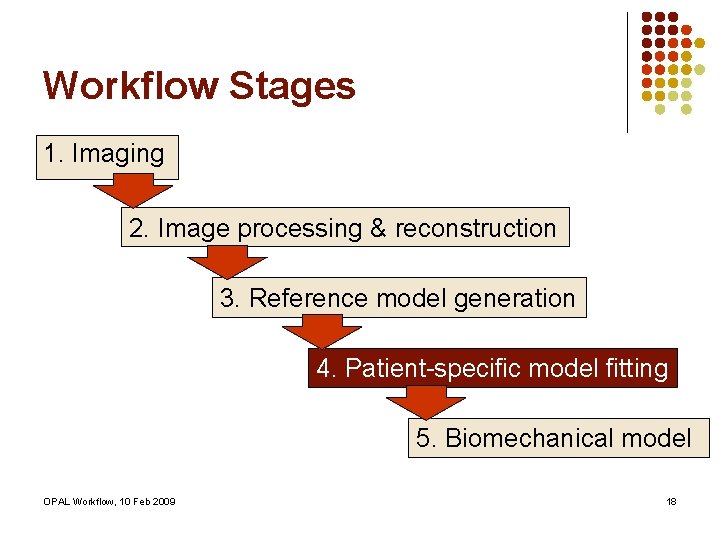 Workflow Stages 1. Imaging 2. Image processing & reconstruction 3. Reference model generation 4.