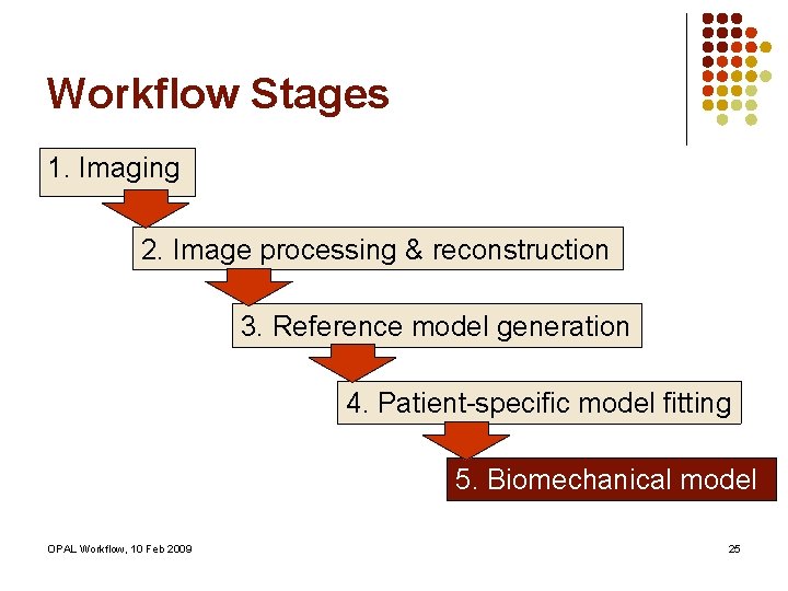 Workflow Stages 1. Imaging 2. Image processing & reconstruction 3. Reference model generation 4.