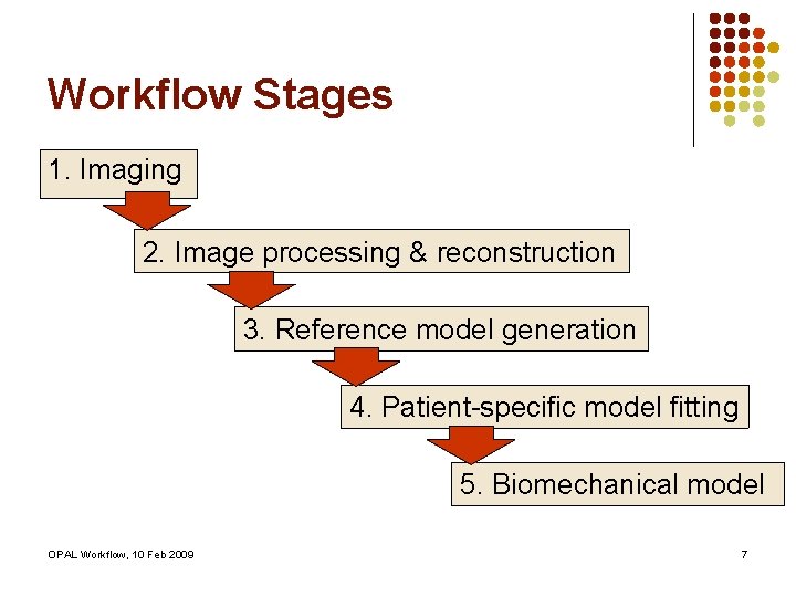 Workflow Stages 1. Imaging 2. Image processing & reconstruction 3. Reference model generation 4.