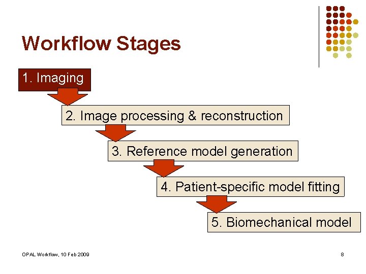 Workflow Stages 1. Imaging 2. Image processing & reconstruction 3. Reference model generation 4.