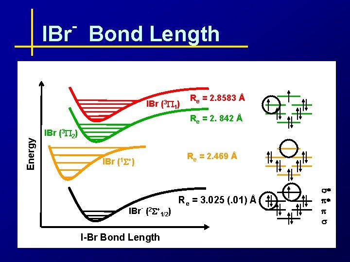 - IBr Bond Length IBr (3 P 1) Re = 2. 8583 Å Energy